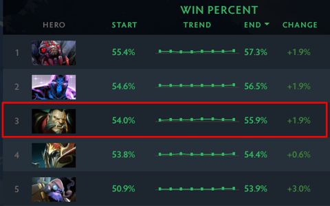 Lycan winrate