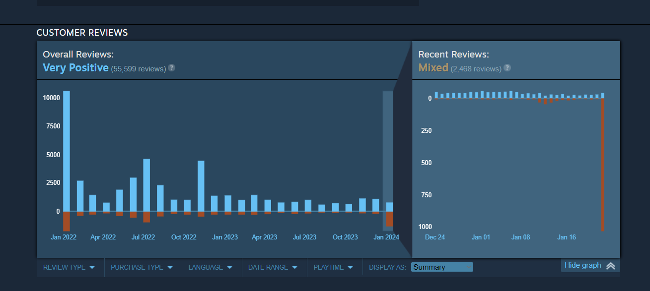 Monster Hunter Rise Review Bombed