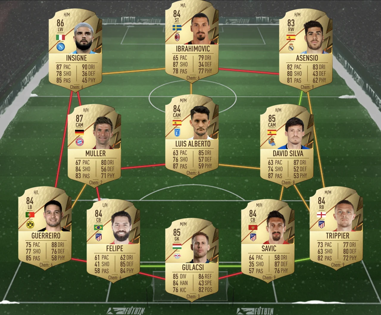 Thomas Müller Flashback SBC FIFA 22 Team 1