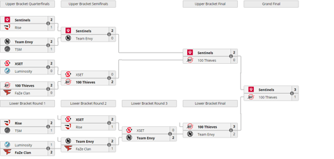 NA 3 Valorant Bracket