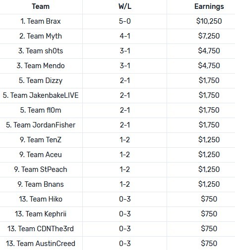 NA standings