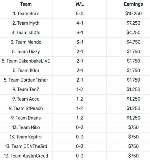 NA standings