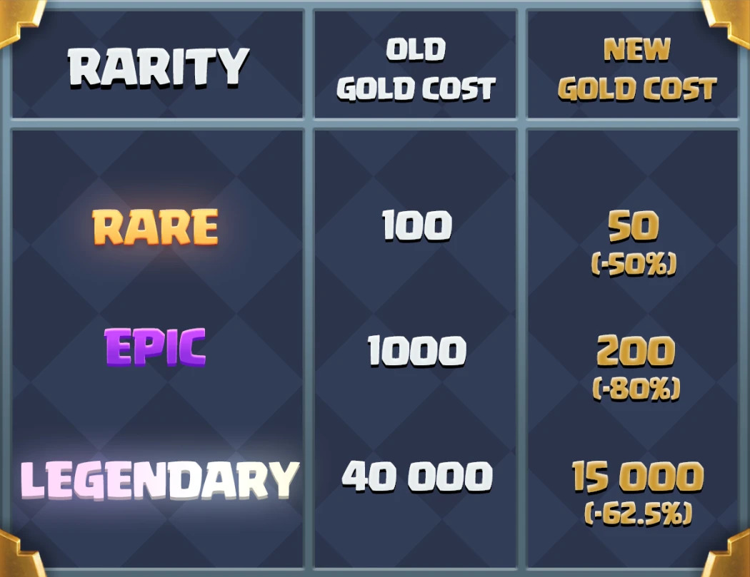 Clash Royale Card Gold Cost Rare Epic Legendary Prices Supercell