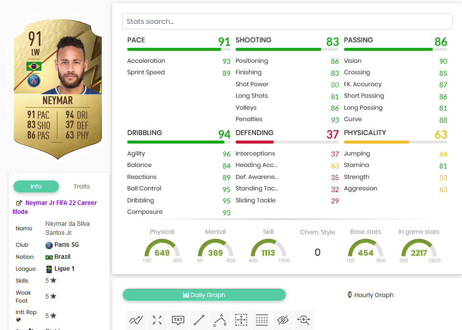 Neymar FIFA 22 Weak Foot