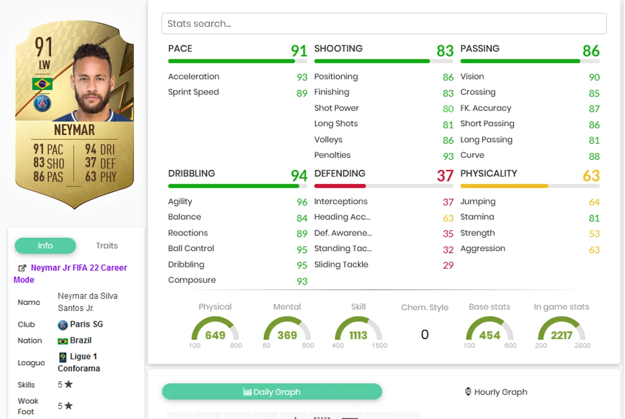 Neymar stats