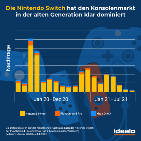 Nintendo Switch Nachfrage