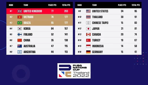 PUBG Nations Cup Standings