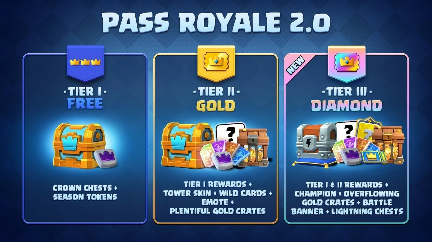 Clash Royale March 2023 Update Pass Royale 2.0 Rework Rewards Guide Supercell