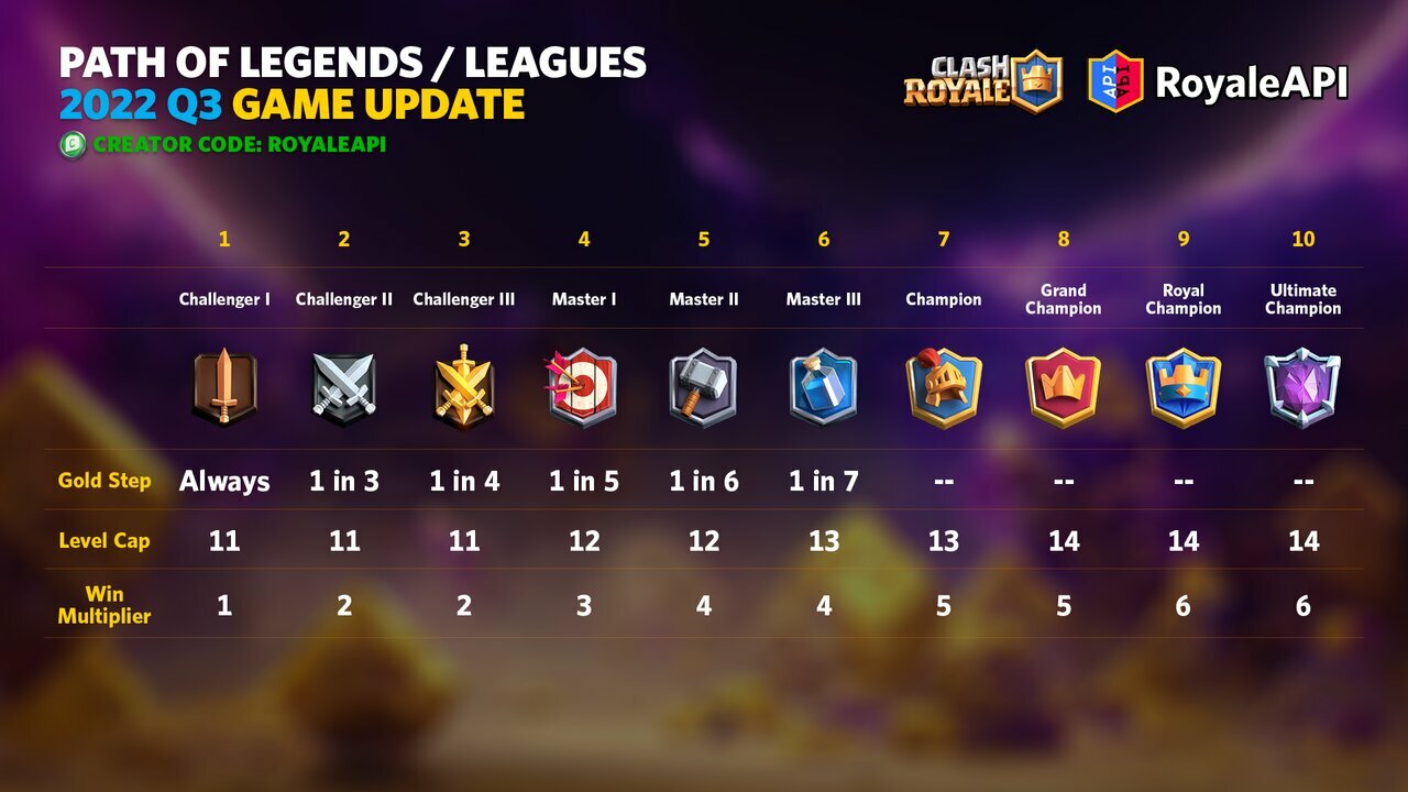 Clash Royale Path of Legends Leagues Guide Supercell