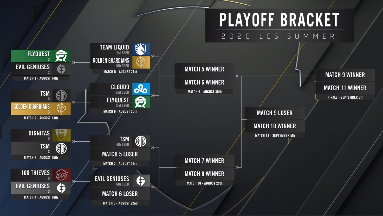 Playoff LCS Round 1