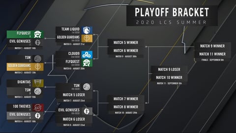 Playoff LCS Round 1