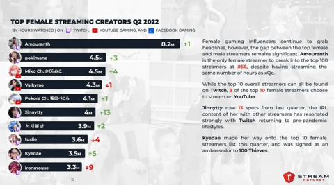 Pokimane Amouranth Most Watched Streamer Data