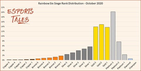 Rainbow Six Siege Rank Distribution October2020 Year5