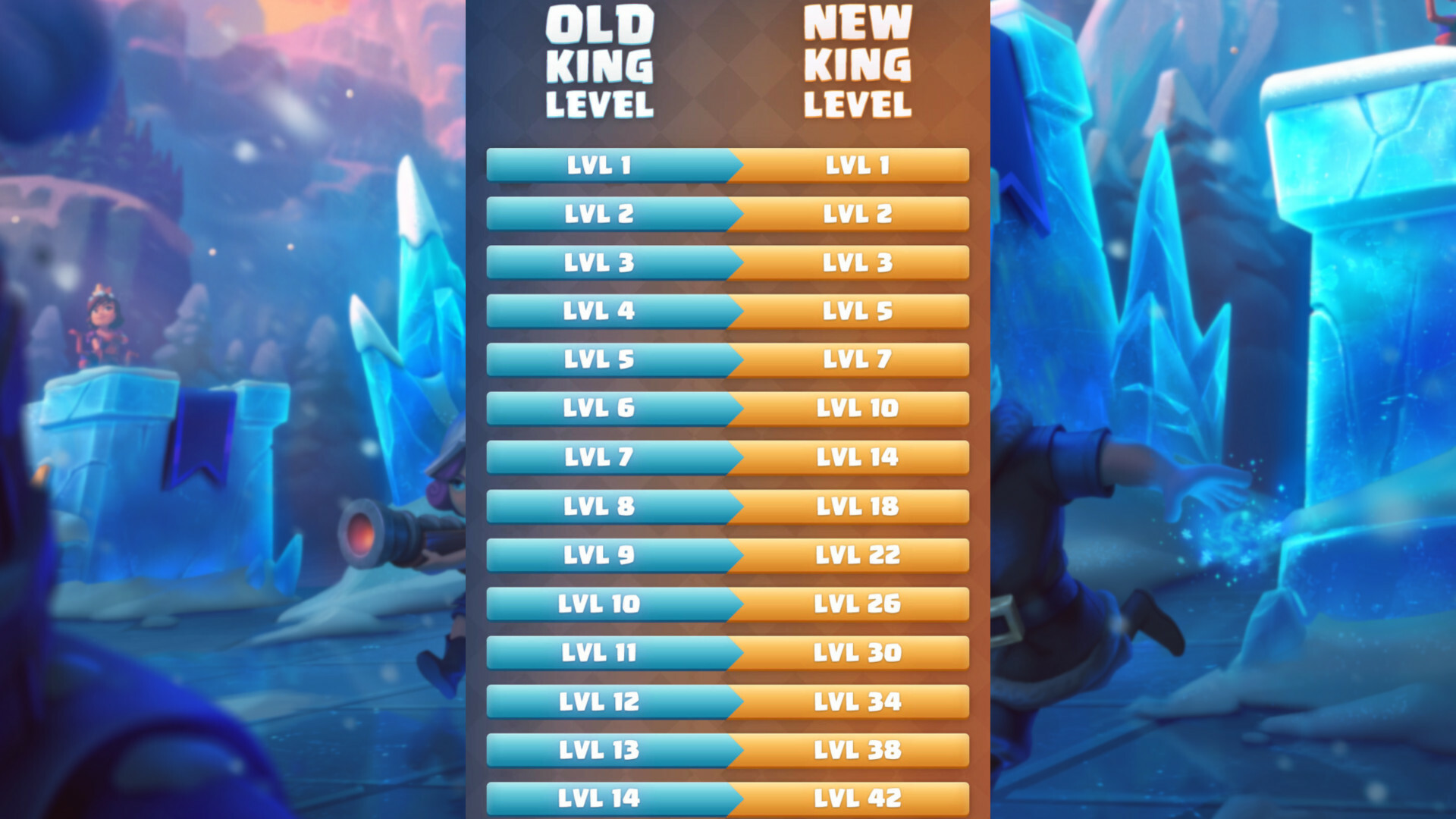 Clash Royale King Levels Table Guide Supercell