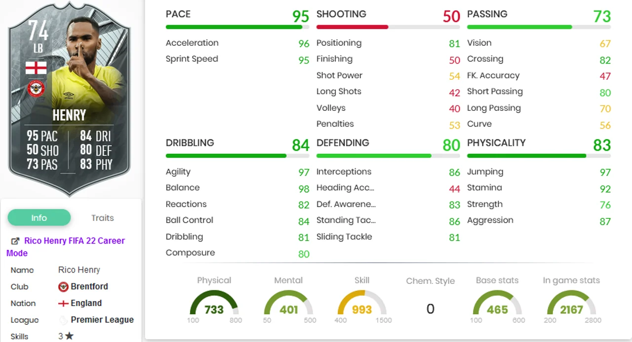 Rico Henry Stats