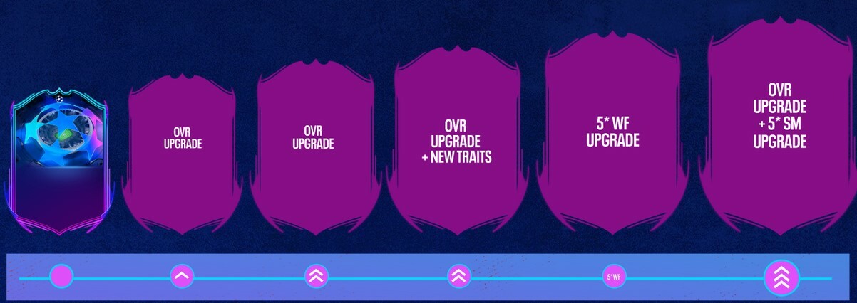 Road to the Final Upgrades explained FIFA 23