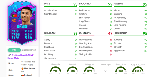 Ronaldo Stats