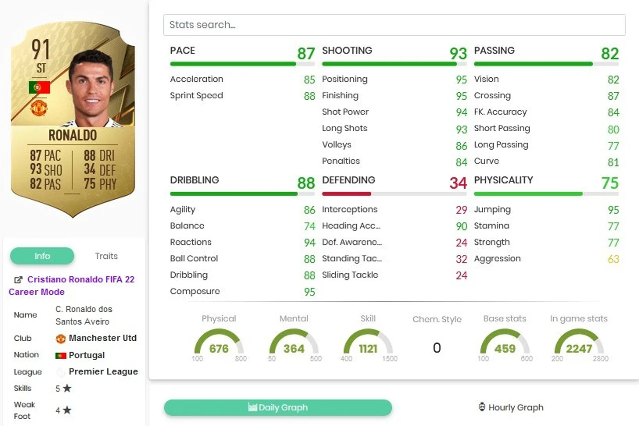 FIFA 22 beste Spieler Stürmer Cristiano Ronaldo