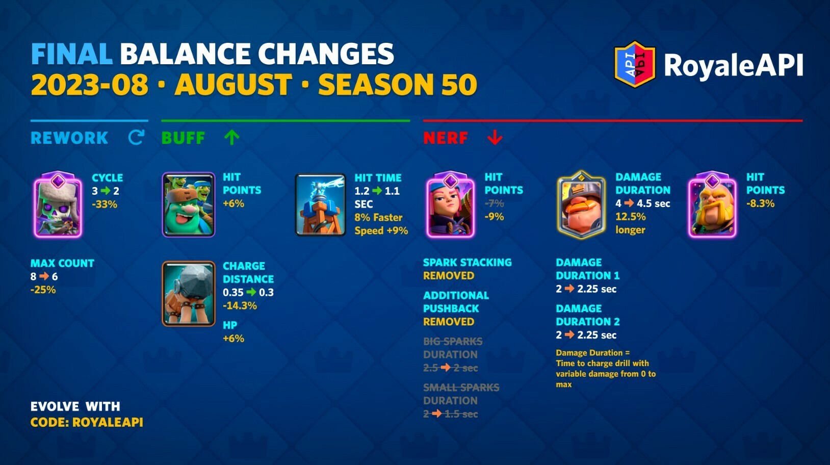 Clash Royale Season 50 Balance Changes August 2023 Buffs Nerfs Supercell