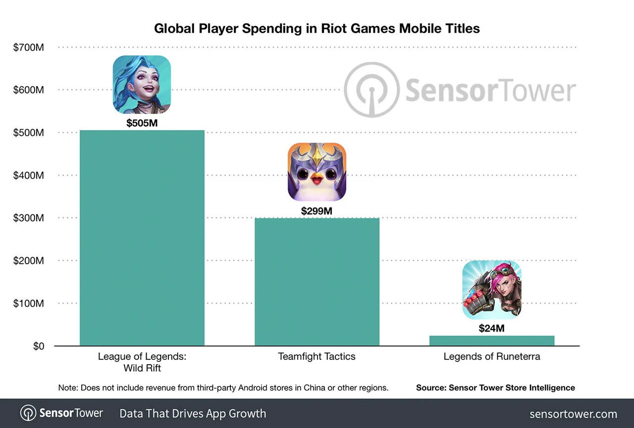 Wild Rift revenue