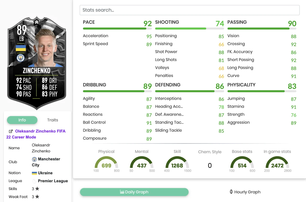 FIFA 22 FUT Showdown Zinchenko Stats