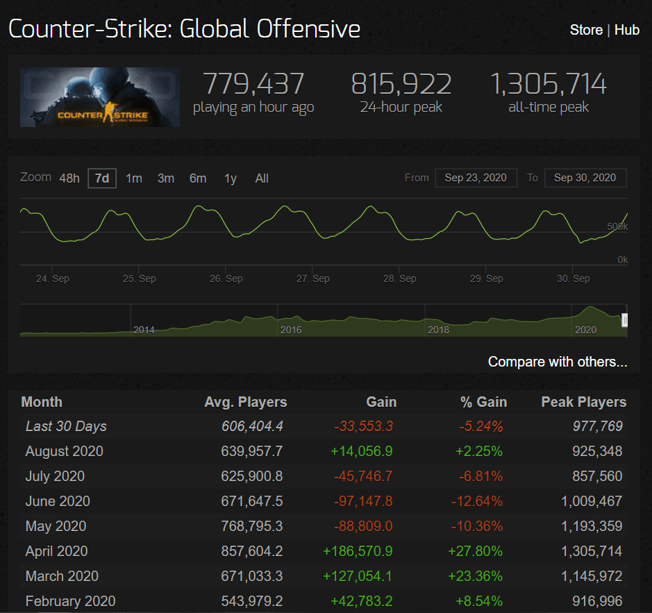 Steam Charts CSGO Zahlen