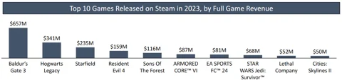 Steam Top Games By Revenue