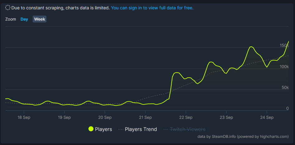 Steam Charts Cyperpunk