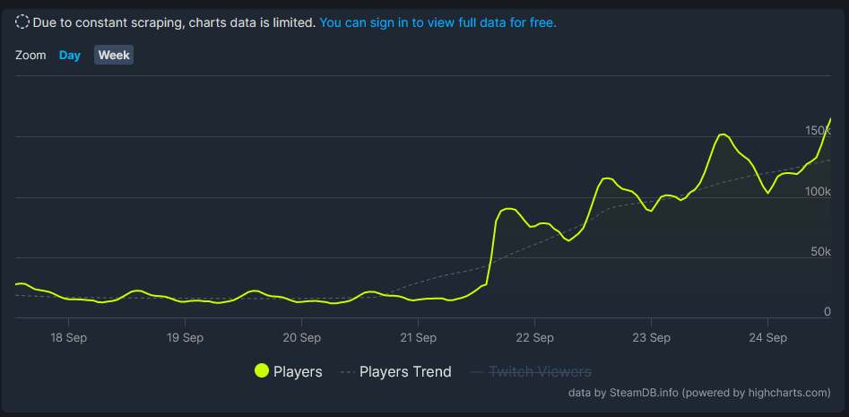 Steam charts Cyberpunk
