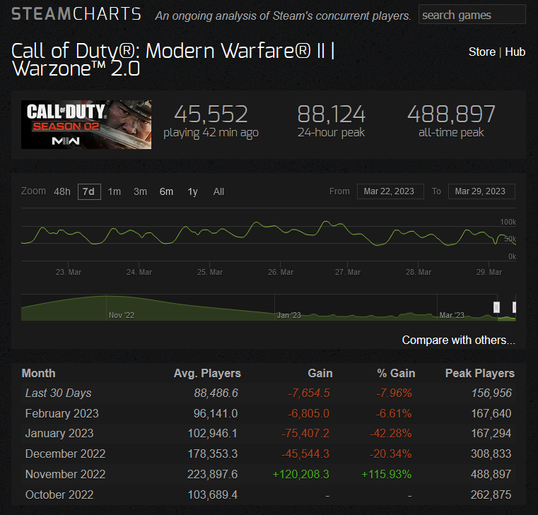 MW2 Warzone 2 Player Count Steam