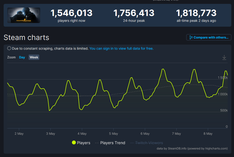 Steam DB CSGO