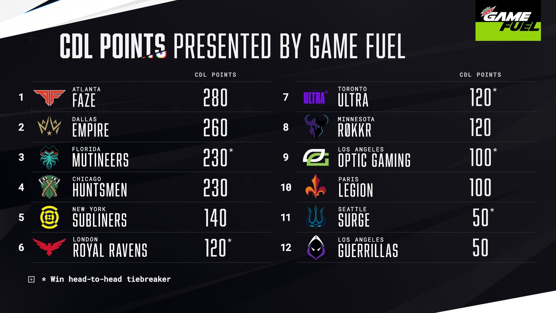 Toronto Ultra Home Series Standings