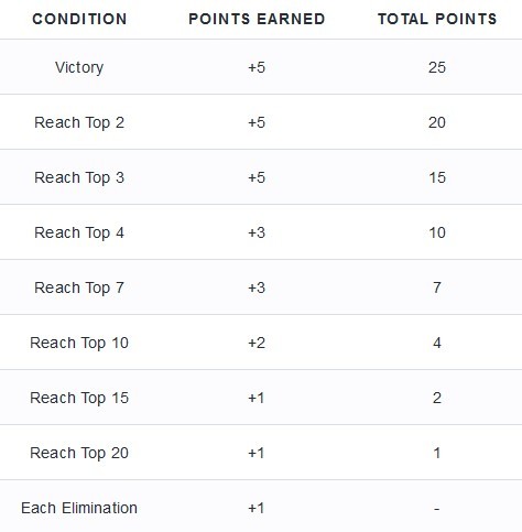 Twitch Rivals Day Two Scoring Structure