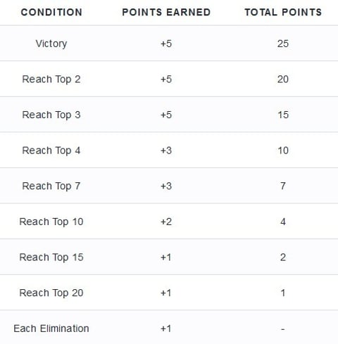 Twitch Rivals Day Two Scoring Structure