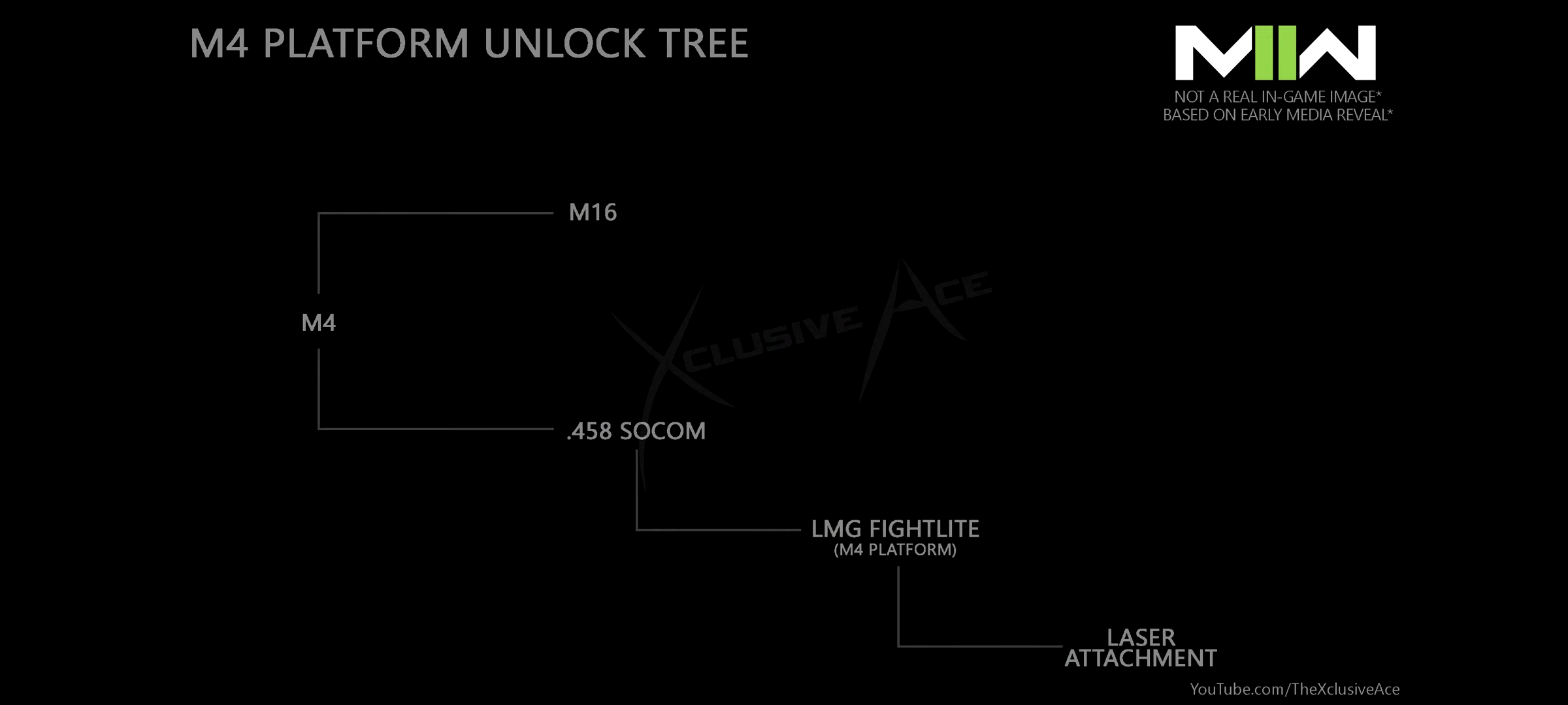 Unlock tree