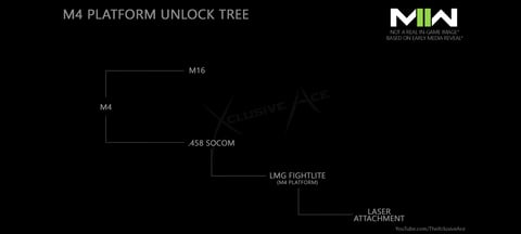 Unlock tree