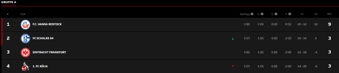 VBL CC Finale Gruppe A