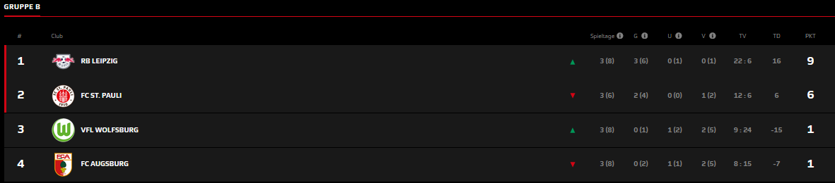 VBL CC Finale Gruppe B