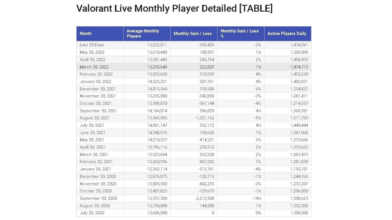 Valorant How Many Players Tracker