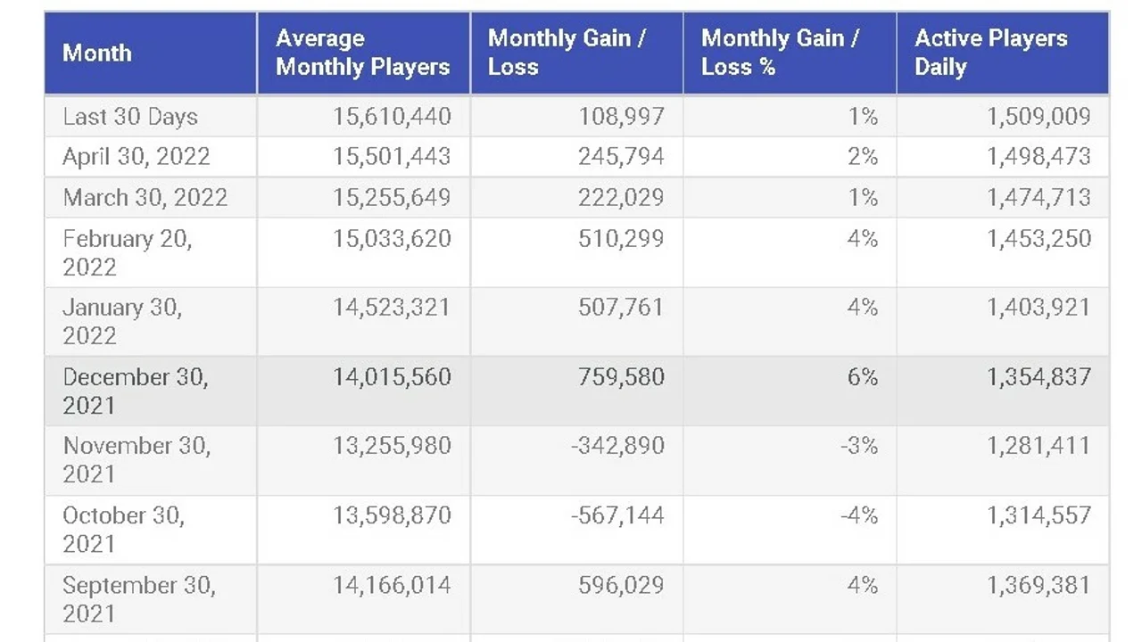 Valorant Player Count 2022