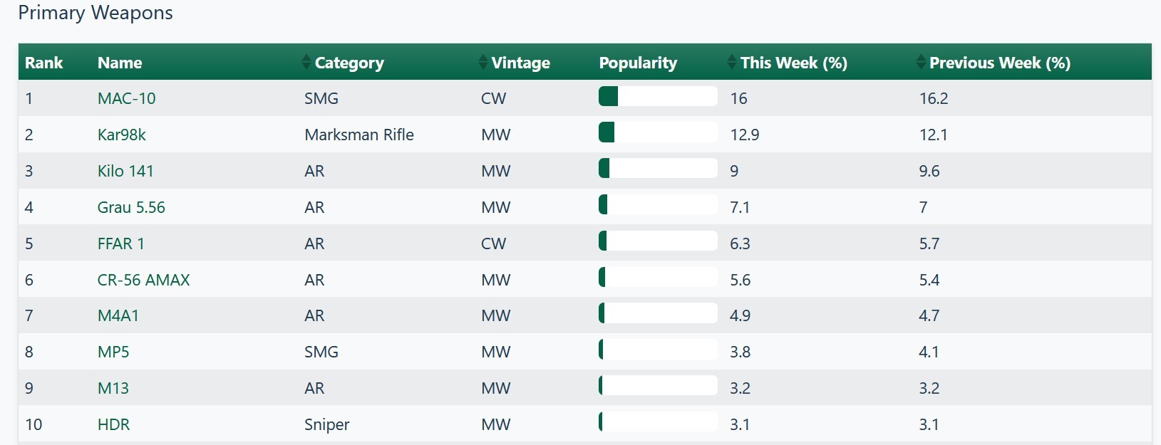 Warzone most used guns