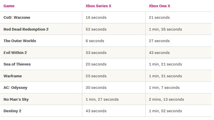 Xbox loading times