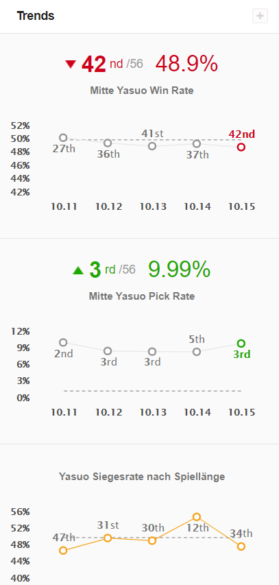 Yasuo W In Rate