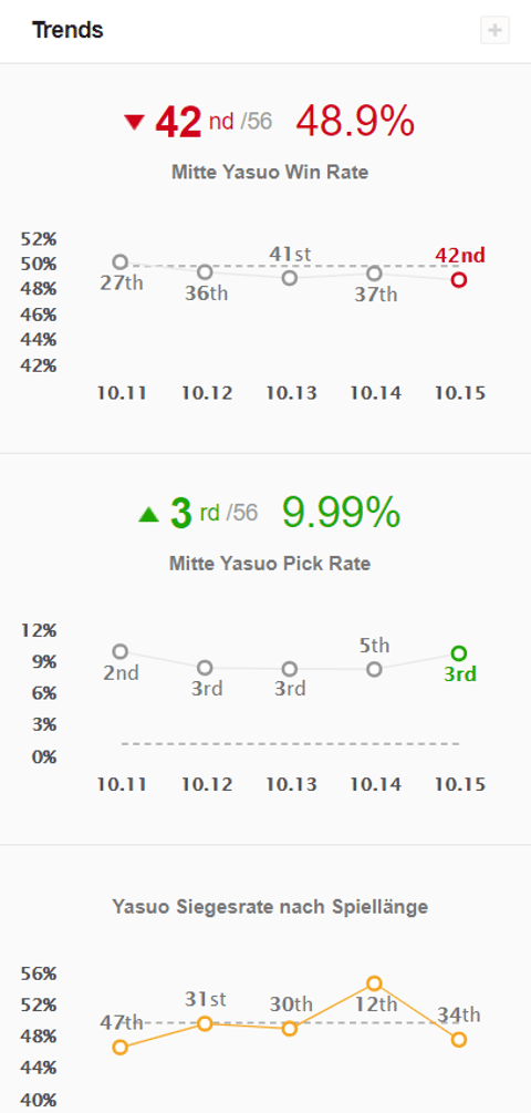 Yasuo W In Rate