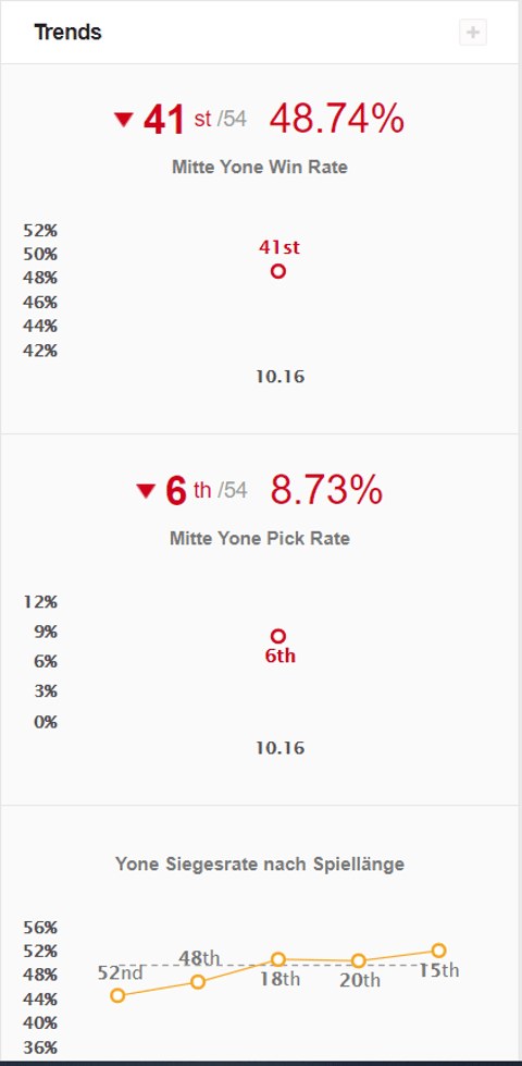 Yone statistics