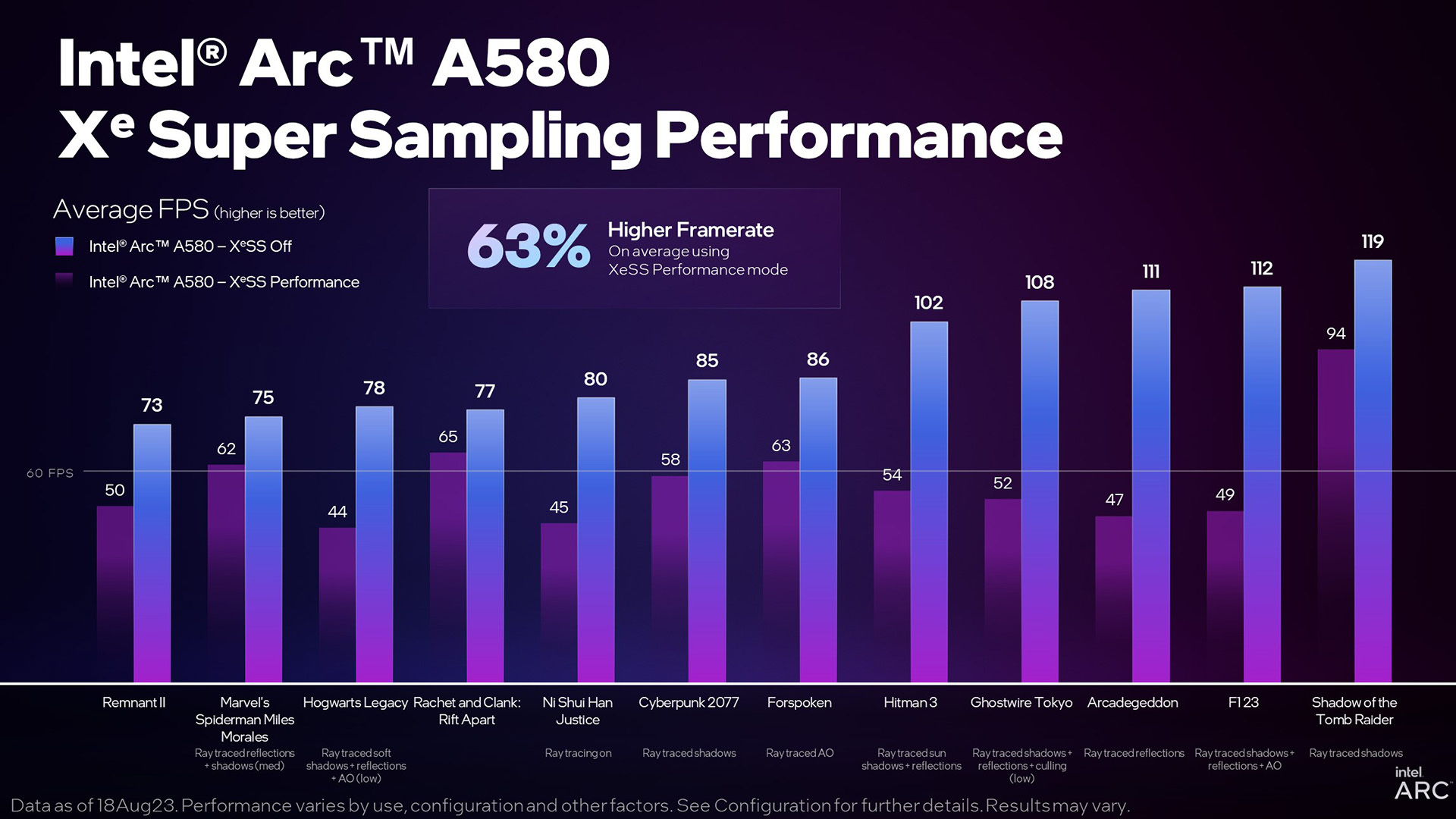 XeSS sorgt für mehr Frames. © Intel