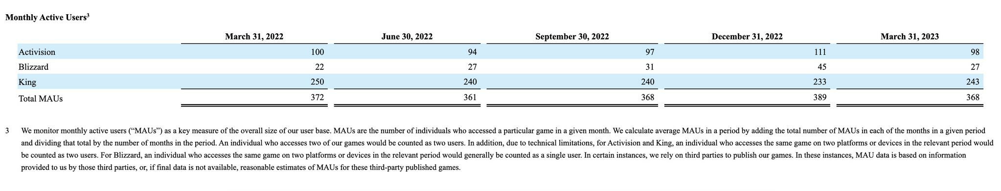 Activision lost 13 million active players