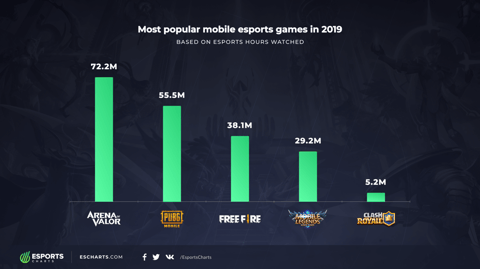 Arena of valor most popular esports games 2019