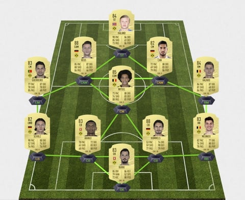 Bvb rating prediction fifa 21