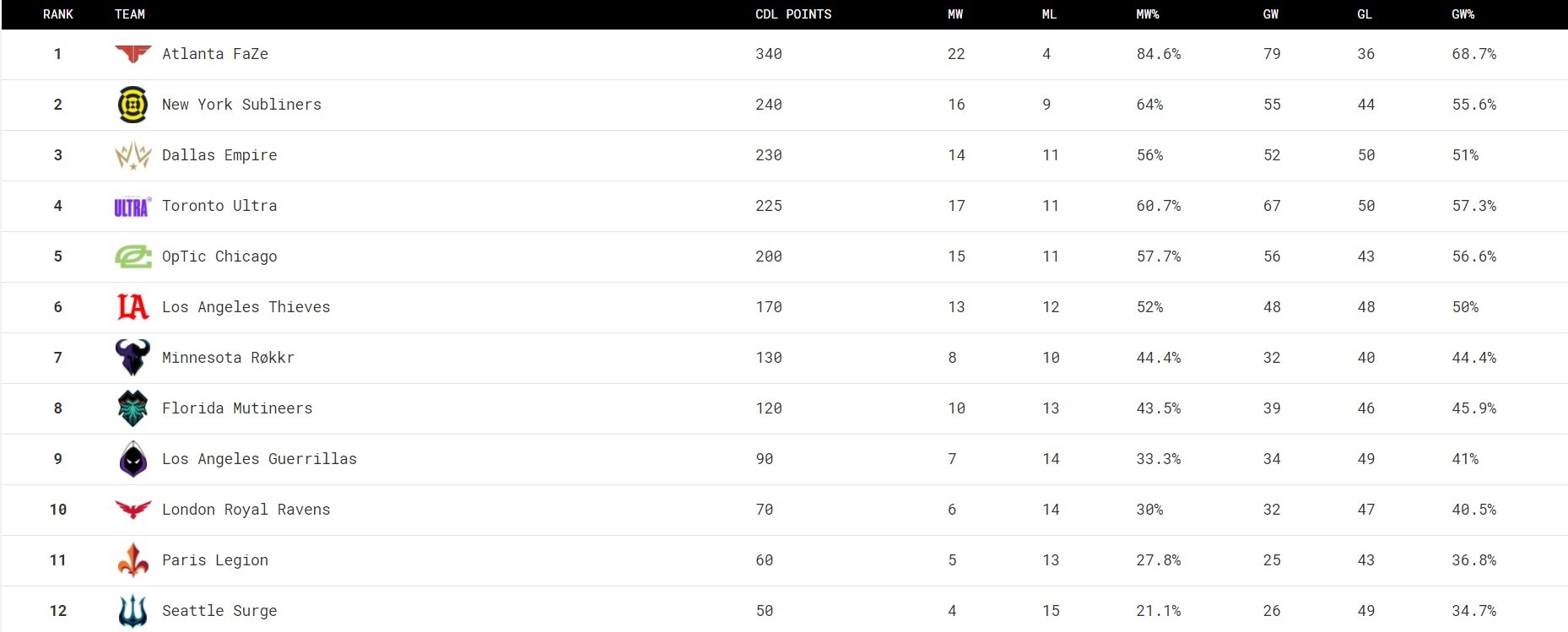 Cod stage 3 standings